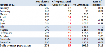 Bandyup population count 2012